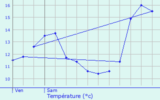 Graphique des tempratures prvues pour Ptange