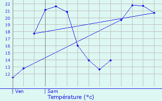 Graphique des tempratures prvues pour Vaulry