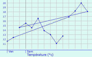 Graphique des tempratures prvues pour Sorde