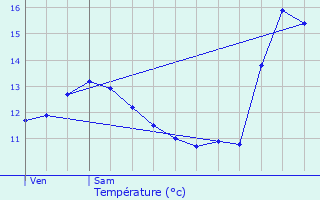 Graphique des tempratures prvues pour Saeul