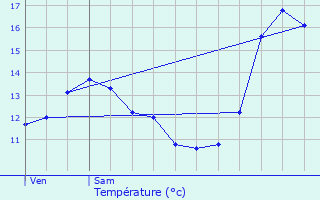 Graphique des tempratures prvues pour Peppange