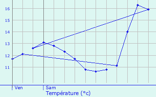 Graphique des tempratures prvues pour Helmsange