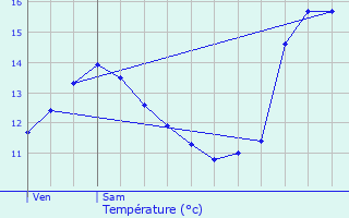 Graphique des tempratures prvues pour Levelange