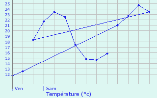 Graphique des tempratures prvues pour Auzay