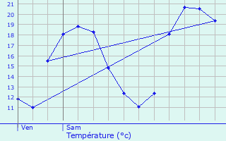 Graphique des tempratures prvues pour Rez