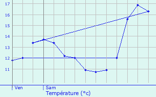 Graphique des tempratures prvues pour Bettembourg