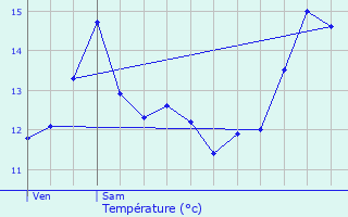 Graphique des tempratures prvues pour Canappeville