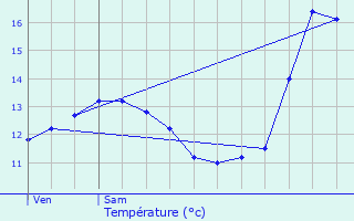 Graphique des tempratures prvues pour Olingen