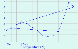 Graphique des tempratures prvues pour Oetrange