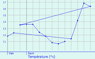 Graphique des tempratures prvues pour Strassen