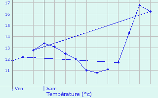 Graphique des tempratures prvues pour Ohligsmhle