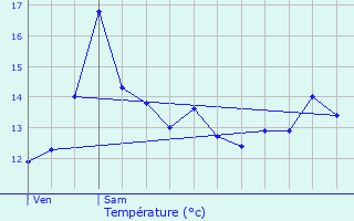 Graphique des tempratures prvues pour Louvres