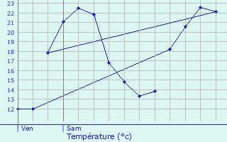 Graphique des tempratures prvues pour Saint-Vincent-la-Chtre