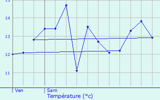 Graphique des tempratures prvues pour Landricourt