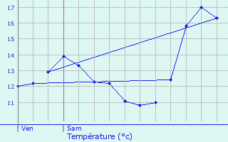 Graphique des tempratures prvues pour Frisange