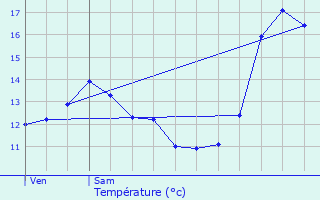 Graphique des tempratures prvues pour Aspelt