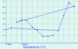 Graphique des tempratures prvues pour Cessange