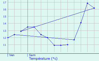 Graphique des tempratures prvues pour Gantenbeinmhle