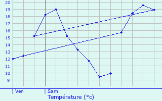 Graphique des tempratures prvues pour Pronne