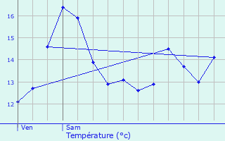 Graphique des tempratures prvues pour tampes