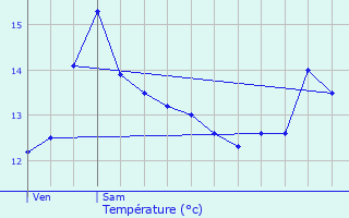 Graphique des tempratures prvues pour Viarmes