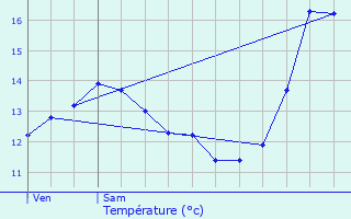 Graphique des tempratures prvues pour Schieren