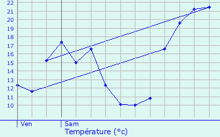 Graphique des tempratures prvues pour pargnes