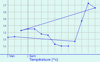 Graphique des tempratures prvues pour Wormeldange