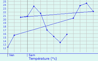 Graphique des tempratures prvues pour Saulcet