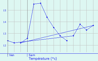 Graphique des tempratures prvues pour Sommaing