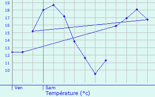 Graphique des tempratures prvues pour Issigeac