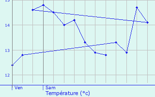 Graphique des tempratures prvues pour Villers-sous-Saint-Leu