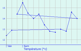 Graphique des tempratures prvues pour Montataire