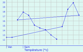 Graphique des tempratures prvues pour Fougres