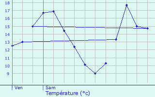 Graphique des tempratures prvues pour Pont-l