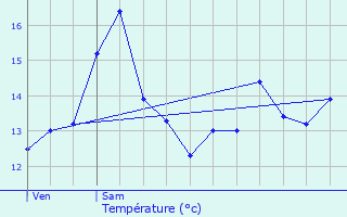 Graphique des tempratures prvues pour Savigny-le-Temple