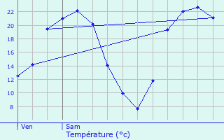 Graphique des tempratures prvues pour Virming