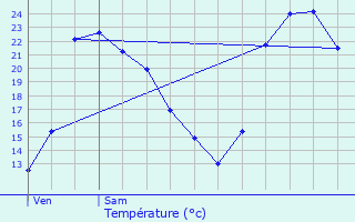 Graphique des tempratures prvues pour La Crau