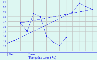 Graphique des tempratures prvues pour Tthieu