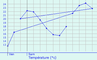 Graphique des tempratures prvues pour Gap