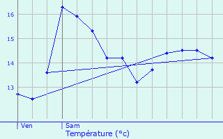 Graphique des tempratures prvues pour Beernem