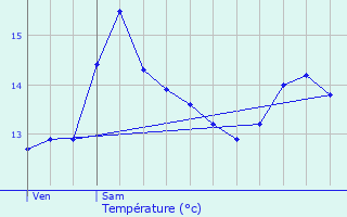 Graphique des tempratures prvues pour Tteghem