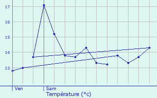 Graphique des tempratures prvues pour Cachan