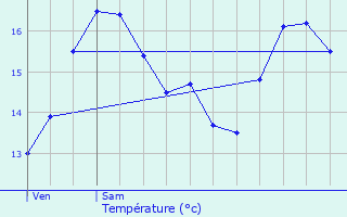 Graphique des tempratures prvues pour Pleurtuit