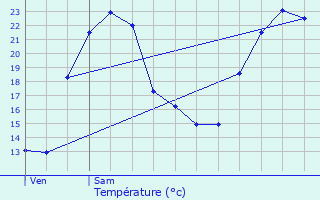 Graphique des tempratures prvues pour Pouffonds