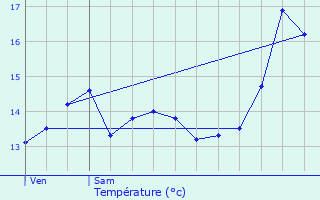 Graphique des tempratures prvues pour Sotteville-ls-Rouen