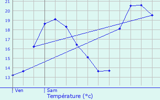 Graphique des tempratures prvues pour Roquebrun