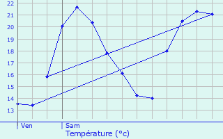 Graphique des tempratures prvues pour Trbes