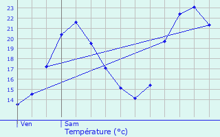 Graphique des tempratures prvues pour Mallemort