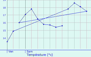 Graphique des tempratures prvues pour Tarnos